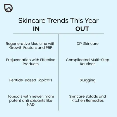 This chart shows the evolution of skincare trends. We are moving away from complex, DIY approaches and toward science-backed, regenerative medicine like PRP and effective, simplified routines.