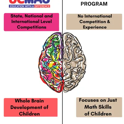 See the UCMAS difference. Unlike other programs that focus only on math, we emphasize whole brain development and offer students the chance to compete at state, national, and international levels, providing an unmatched learning experience.