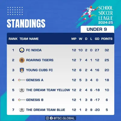 Here are the final standings for the Under 9 category in the 10th Edition of the School Soccer League. Congratulations to FC Noida on finishing at the top of the table.