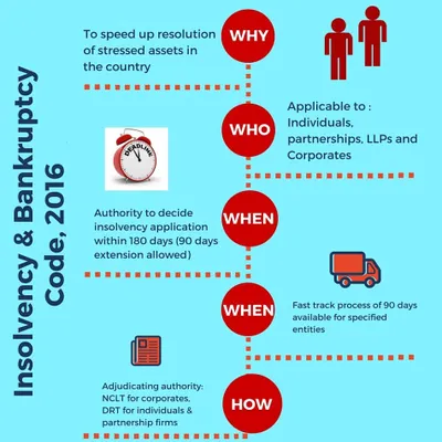 We simplify the Insolvency and Bankruptcy Code (IBC), 2016, for our clients. This visual guide breaks down its applicability to individuals, LLPs, and corporations, the resolution timelines, and the roles of adjudicating authorities like the NCLT.