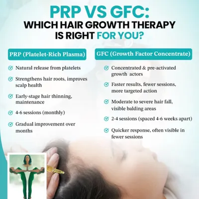 Choosing between Platelet Rich Plasma (PRP) and Growth Factor Concentrate (GFC) depends on your needs. This guide compares the two, showing how PRP offers a natural release of growth factors for maintenance, while GFC delivers a concentrated, targeted action for more severe hair fall, often requiring fewer sessions.