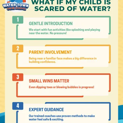 If your child is afraid of water, you are not alone. This chart shows our four-step approach: a gentle introduction, parent involvement, celebrating small wins, and expert guidance. We turn fear into confidence.