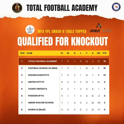 Topping the table. Our U9 boys qualified for the knockout stages of the MFA YPL after a dominant group stage performance.