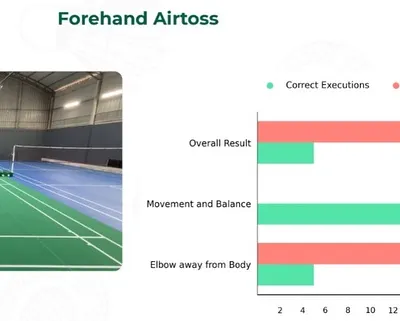 What if talent could be spotted earlier? Our AI assessment tool analyzes every execution, providing a detailed breakdown of performance, like this analysis of a forehand airtoss.