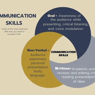 This diagram illustrates the three pillars of communication skills we focus on: oral, non-verbal, and written. Mastering these areas is essential for success in any professional environment.