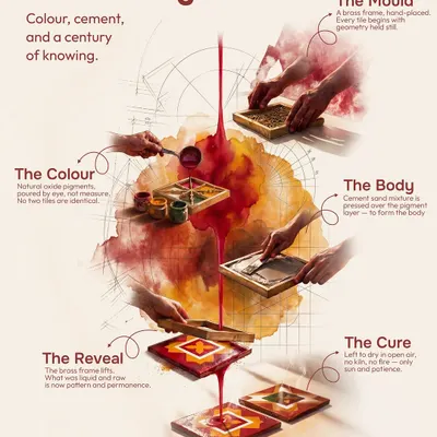 This is the art and science behind Athangudi tiles. This infographic shows the making process, from mixing natural color pigments to hand-placing the brass mould and letting the tile cure in the sun. It's a century of knowing, pressed into every tile.