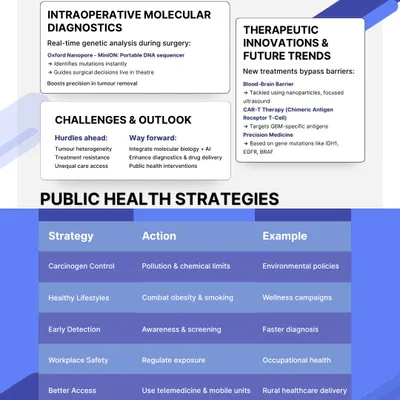 This series of infographics, created for World Brain Tumour Day, details the breakthroughs changing neuro-oncology. We cover emerging risk factors, AI in diagnostics, advanced imaging, and future trends like intraoperative molecular diagnostics and personalized medicine.
