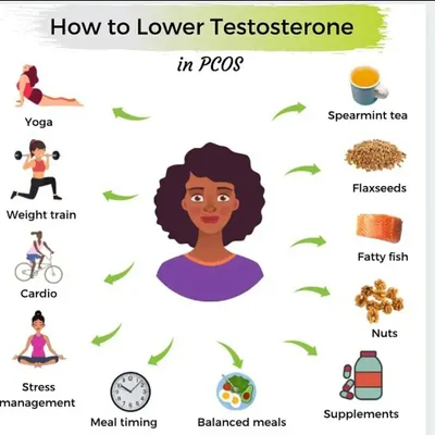 High testosterone is a key driver of PCOS symptoms. This infographic shows practical ways to lower it naturally through diet, exercise like weight training and yoga, and stress management.