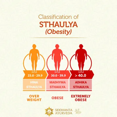 This infographic shows how Ayurveda classifies obesity, or 'Sthaulya', into different stages based on BMI. Understanding your stage helps me create a more precise and effective management plan for you, from 'Hina' (Overweight) to 'Adhika' (Extremely Obese).