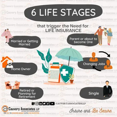 Life presents different stages that trigger the need for life insurance, whether you are getting married, becoming a parent, buying a home, or planning for retirement. This infographic shows the key moments when financial protection becomes crucial.