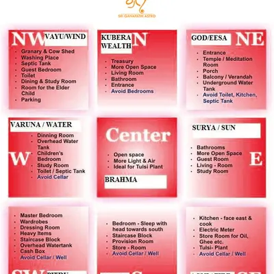 This Vastu grid shows the ideal placement for different rooms in a house according to the cardinal directions. Following these principles can improve the flow of positive energy in your living space.