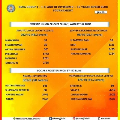 A dominant performance by Social Cricketers, securing a massive 177-run victory. Aditya Srinivas's century was a key highlight of the match.