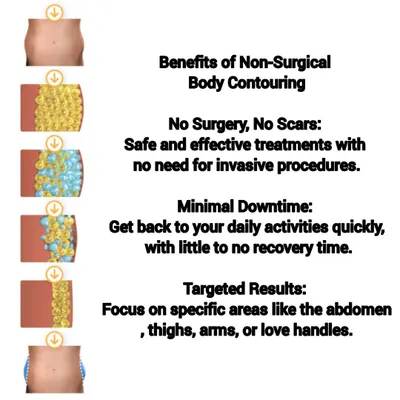 This diagram illustrates the core benefits of our body contouring service. The treatment is a safe and effective alternative to surgery, offering targeted results on areas like the abdomen and thighs with minimal recovery time.