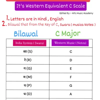This chart shows the direct comparison between the Indian 'Thaat' system (Bilawal) and its Western equivalent (C Major scale). We use these visuals to help students understand the parallels between the two major musical systems we teach.