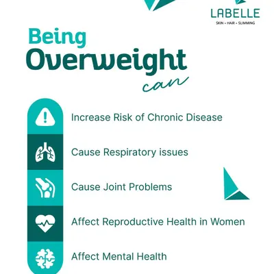 Being overweight is more than a number. It can increase the risk of chronic disease, cause respiratory and joint problems, and affect both reproductive and mental health.