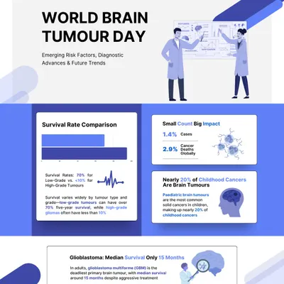 An example of our in-depth analysis, this infographic for World Brain Tumour Day presents key statistics on survival rates and prevalence. It showcases our expertise in translating complex medical data into accessible, strategic information.