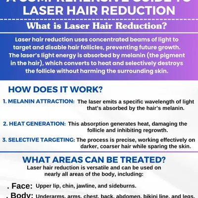 This comprehensive guide explains exactly what laser hair reduction is and how it works. It details the process of melanin attraction and selective targeting, lists treatable areas, and provides essential aftercare tips for best results.