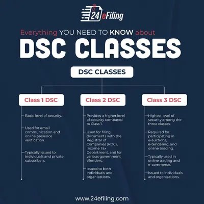 Not all DSCs are the same. This chart breaks down the three classes, explaining the level of security and typical use cases for each, from basic email signing (Class 1) to high-security e-tendering (Class 3).