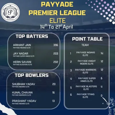 A fourth-week update from our Payyade Premier League Elite division, showing the top run-scorers, leading wicket-takers, and the current team standings.