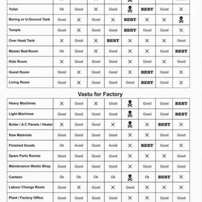 A home should have positive energy. I incorporate Vastu principles into every layout, and this detailed chart serves as a practical guide for placing key rooms and elements in both homes and factories to promote harmony and prosperity.