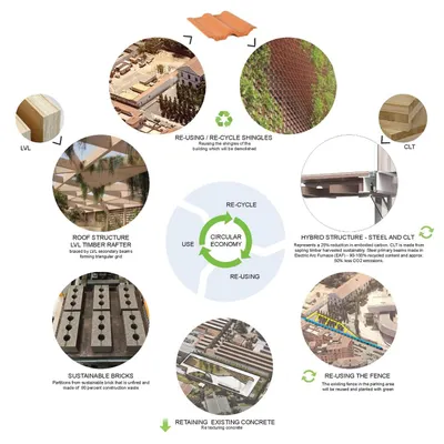 This diagram illustrates the circular economy principles applied to the MAXXI project in Rome. It details the strategy for reusing and recycling materials from on-site demolition, such as shingles and concrete, and incorporating sustainable materials like CLT and LVL timber.