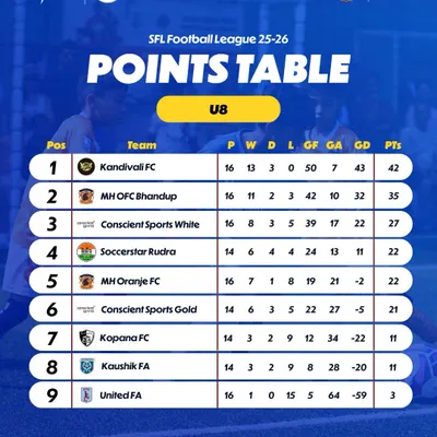 The U8 points table after Game Week 16 in Mumbai. The race is tightening and every point is crucial.