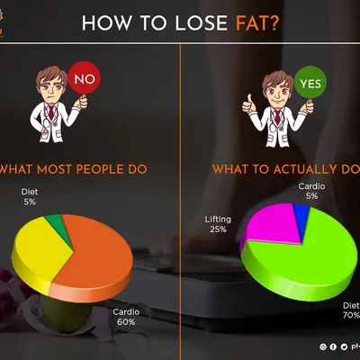 This chart illustrates a common mistake in fat loss strategy versus the effective approach. Many people focus too much on cardio, but a successful plan prioritizes diet (70%) and strength training (25%) for sustainable results.
