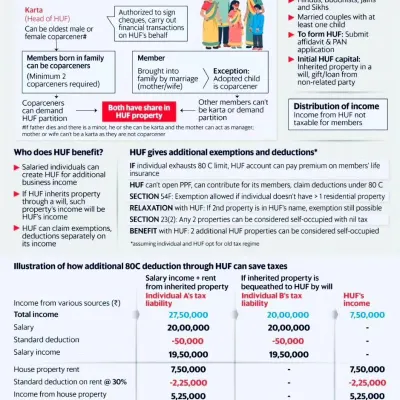 A Hindu Undivided Family (HUF) is a powerful and legal tax-saving tool for families. This infographic explains how an HUF works, who can form one, and how it can be used to claim additional deductions under Section 80C and benefit from separate income tax exemptions, effectively lowering the family's overall tax burden.