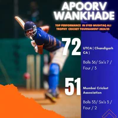Apoorv Wankhade has been in incredible form in the Syed Mushtaq Ali Trophy. He scored a blistering 72 off 36 balls for Chandigarh and followed it up with a crucial 51 off 33 for the Mumbai Cricket Association, showing his power and adaptability at the highest level.