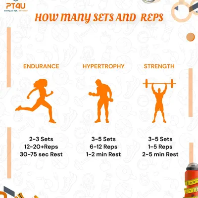 Understanding how to structure your workouts is key. This guide explains the ideal sets, reps, and rest periods for building endurance, hypertrophy (muscle size), and pure strength.