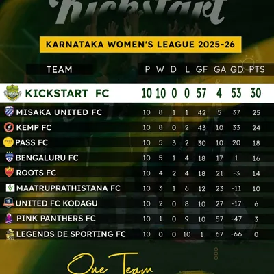 Flawless. The final league table for the KWL 2025-26 season says it all: 10 matches, 10 wins, 0 losses, and 57 goals scored. This is the standard of excellence our Titans strive for.