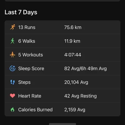 A snapshot of my last 7 days: 13 runs, 75.6 km, and an average resting heart rate of 42. Data helps me track my workload and ensure I'm balancing training with recovery.