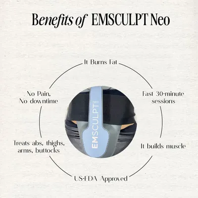 This graphic summarizes the core benefits of Emsculpt NEO. It's a US FDA-approved treatment that builds muscle, burns fat, and treats areas like the abs, thighs, and buttocks in quick, 30-minute sessions with no pain or downtime.