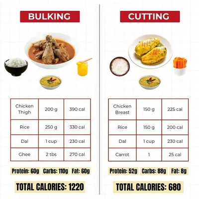 This is the difference between bulking and cutting. It's not about eating completely different foods. It's about strategic choices: chicken thigh vs. breast, more rice vs. less, ghee vs. none. You can eat similar meals and get completely different results.