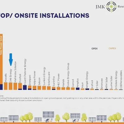We are pleased to have moved back into the 3rd position in the Indian rooftop solar market in FY 23-24, as per the latest report by JMK Research. This is a result of our focus on serving India's SMEs.