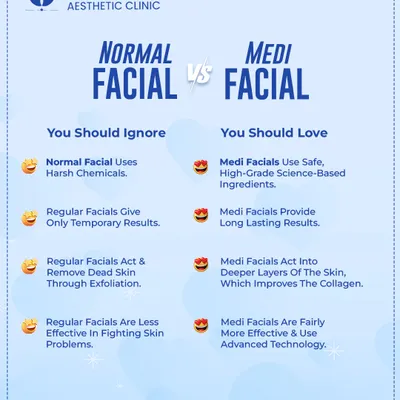 Many patients ask about the difference between a normal facial and a medi-facial. A normal facial often uses harsh chemicals for temporary results. A medi-facial uses high-grade, science-based ingredients to work on deeper layers of the skin, providing long-lasting results and improving collagen.