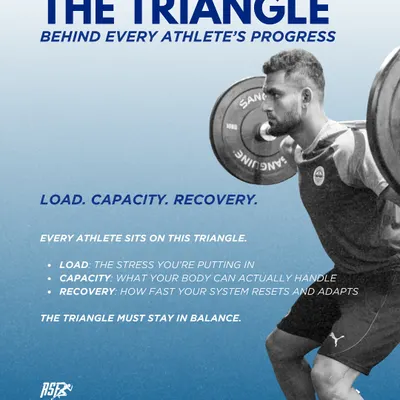 Every athlete's progress sits on a triangle of Load, Capacity, and Recovery. We help you keep this triangle in balance to ensure consistent growth.
