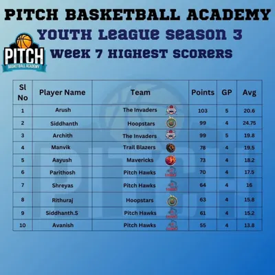 The Youth League Season 3, Week 7 update. This graphic shows the tight competition on the points table and the intense race for the top scorer title.
