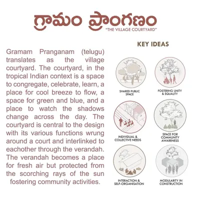 This board introduces the core concept of 'Gramam Pranganam' (The Village Courtyard). It explains how the traditional courtyard is a central, multi-functional space for congregation, celebration, and finding cool respite from the sun.