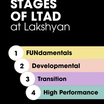 This graphic outlines the four stages of our Long-Term Athlete Development (LTAD) framework: Fundamentals, Developmental, Transition, and High Performance.