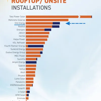 The FY25 Annual India Solar Report Card from JMK Research confirms our standing as the 3rd largest provider of rooftop and onsite solar installations. This achievement underscores our successful focus on serving India's SME sector with a complete, vertically integrated solar solution.