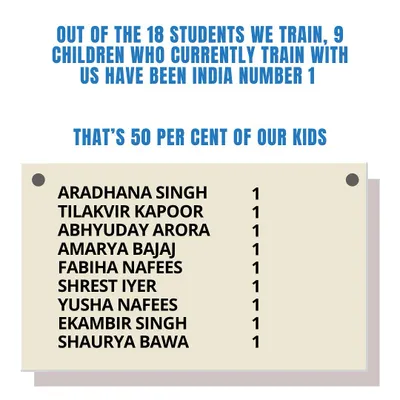 The data shows our success rate. Out of 18 students we train, 9 have achieved the India Number 1 ranking. That's a 50 percent success rate in creating top-ranked national players.
