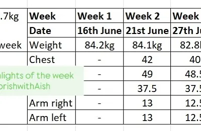 A fantastic result from a supermom! She lost 4 kgs in just 3 weeks while juggling a full-time job and two young children. This progress chart shows consistent weight and inch loss, proving that prioritizing yourself is possible even with a busy schedule.