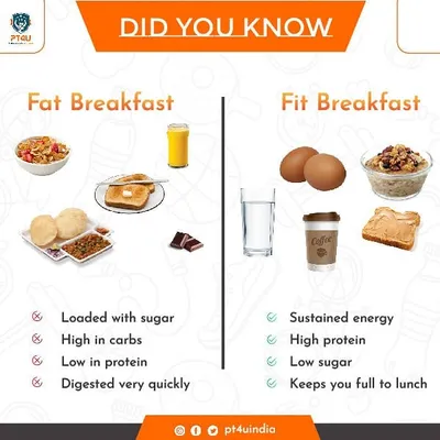 What you eat for breakfast sets the tone for your entire day. This infographic compares a typical "fat breakfast" high in carbs and sugar with a "fit breakfast" that provides sustained energy through protein and whole foods.