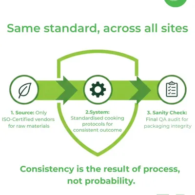 Consistency is the result of a well-defined process. My 3-stage quality shield ensures that every meal, from sourcing ISO-certified ingredients to final packaging checks, meets the same exacting standards across all sites.