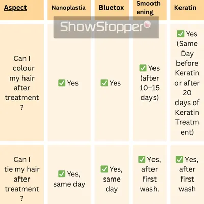 Choosing the right hair treatment can be confusing. I created this simple chart to help you compare the key aspects of Nanoplastia, Bluetox, Smoothening, and Keratin, so you can understand which service is the right fit for your hair goals and lifestyle.