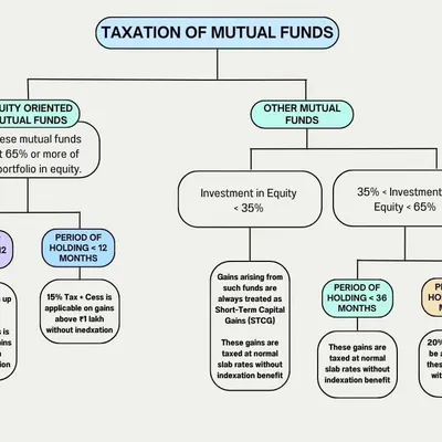 This flowchart simplifies the complex rules for the taxation of mutual funds. It shows how tax treatment differs for equity-oriented funds versus other funds, based on the holding period and the percentage of equity investment, covering both short-term and long-term capital gains.