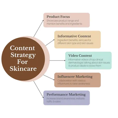 A successful campaign starts with a solid plan. This is a sample of our content strategy framework for a skincare brand, outlining key pillars like product focus, informative content, video, influencer collaborations, and performance marketing.