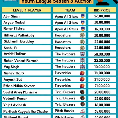 The Level 1 Auction for Season 3 is complete. This list shows the foundational players picked by each team, with some intense bidding for top talent.