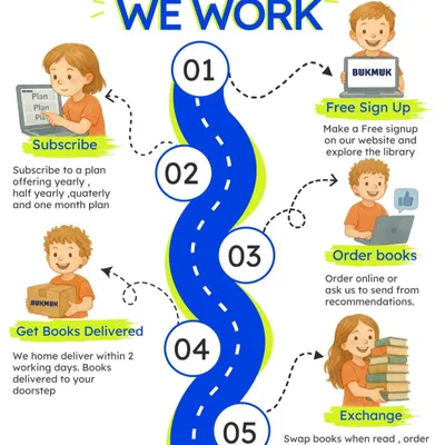 This is our simple five step process. Just sign up for free on our website, subscribe to a plan, order your books, and get them delivered. Once you're done reading, you can easily exchange them for a new set.